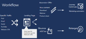 DNN landing page workflow