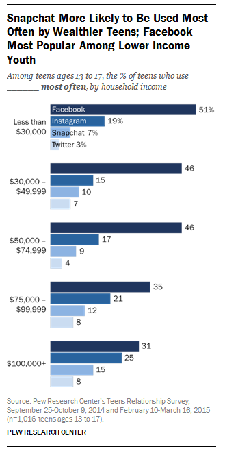 Snapchat Income Comparison